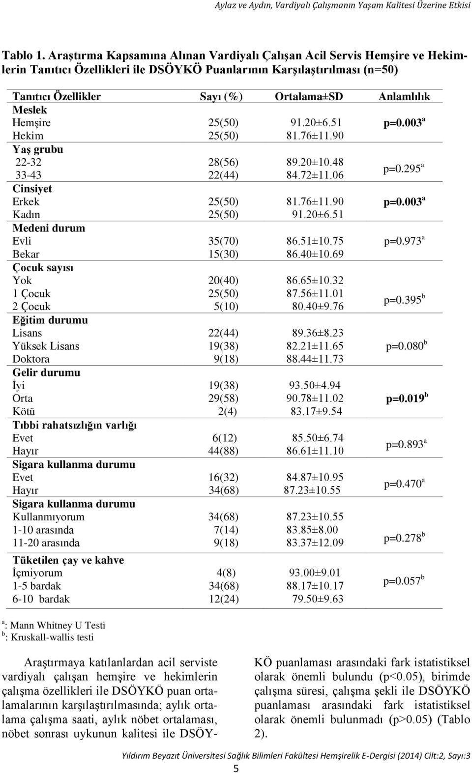 Meslek Hemşire Hekim 91.20±6.51 81.76±11.90 p=0.