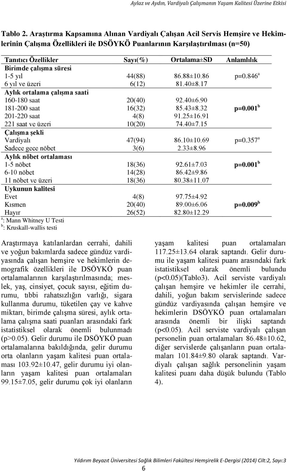 Birimde çalışma süresi 1-5 yıl 6 yıl ve üzeri 44(88) 6(12) 86.88±10.86 81.40±8.17 p=0.