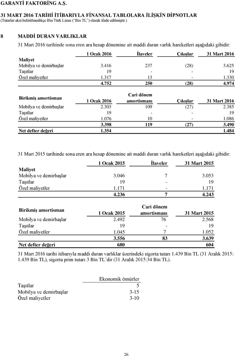 974 Birikmiş amortisman Cari dönem 1 Ocak 2016 amortismanı Çıkışlar 31 Mart 2016 Mobilya ve demirbaşlar 2.303 109 (27) 2.385 Taşıtlar 19 - - 19 Özel maliyetler 1.076 10-1.086 3.398 119 (27) 3.