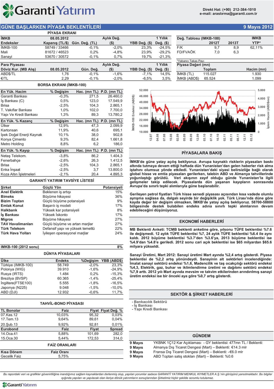 ($) 2012T 2013T MKB-100 58749 / 33466-0,1% -2,0% 23,3% -24,5% F/K 9,7 8,9 Mali 81672 / 46523 0,2% -4,8% 23,9% -29,2% FD/FVAÖK 7,0 6,3 Sanayi 53670 / 30572-0,1% 0,7% 19,7% -21,3% *Yabanc Takas Pay