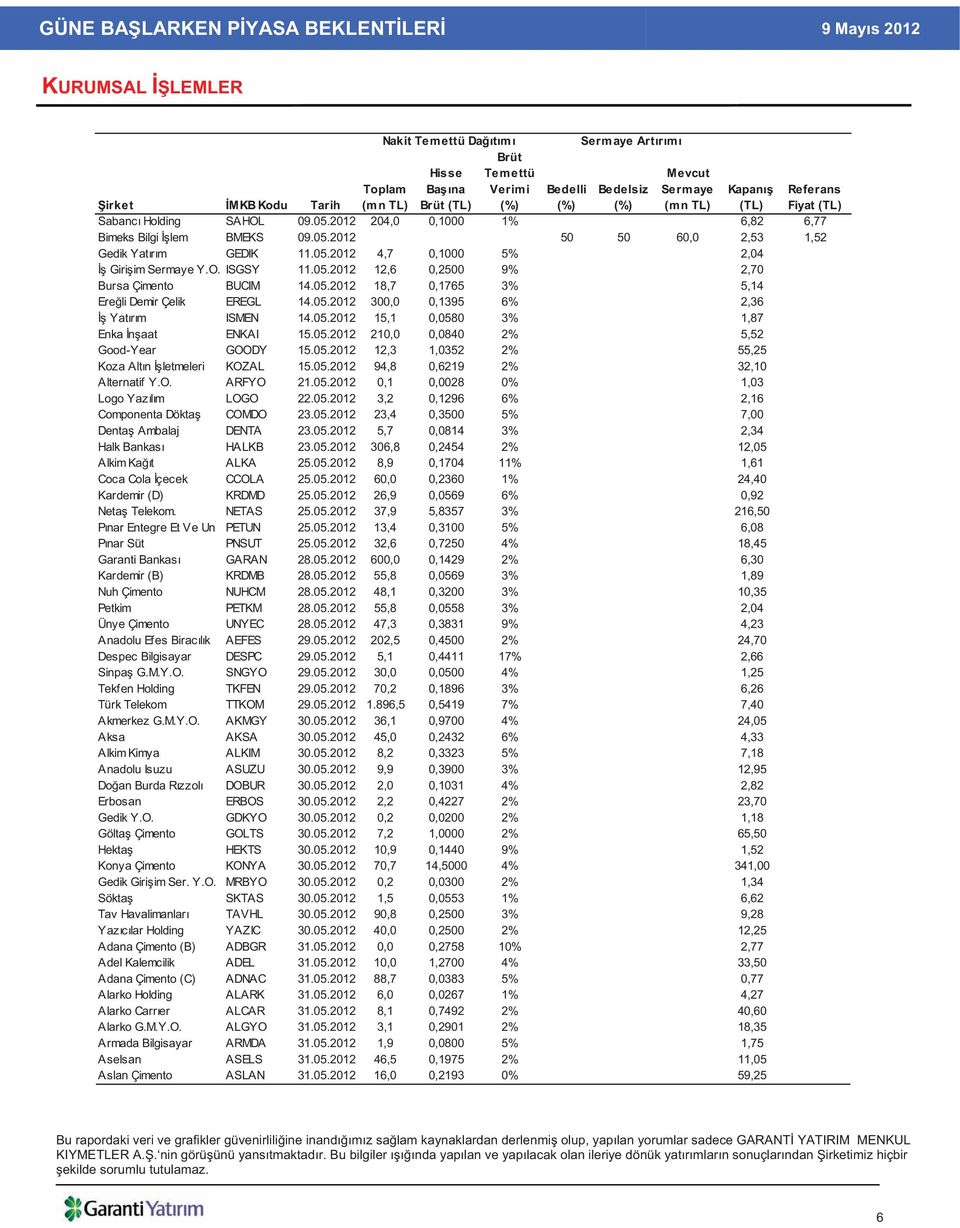 05.2012 18,7 0,1765 3% 5,14 Ere li Demir Çelik EREGL 14.05.2012 300,0 0,1395 6% 2,36 Yat r m ISMEN 14.05.2012 15,1 0,0580 3% 1,87 Enka n aat ENKAI 15.05.2012 210,0 0,0840 2% 5,52 Good-Year GOODY 15.