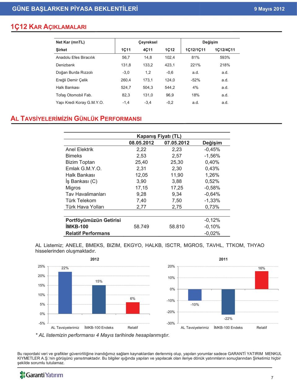 05.2012 07.05.2012 De i im Anel Elektrik 2,22 2,23-0,45% Bimeks 2,53 2,57-1,56% Bizim Toptan 25,40 25,30 0,40% Emlak G.M.Y.O.