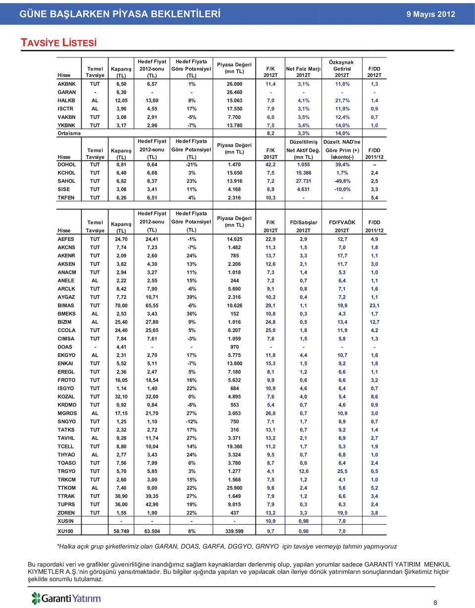 700 6,0 3,5% 12,4% 0,7 YKBNK TUT 3,17 2,96-7% 13.780 7,5 3,4% 14,0% 1,0 Ortalama 8,2 3,3% 14,0% Hedef Fiyat Hedef Fiyata Düzeltilmi Düzelt.