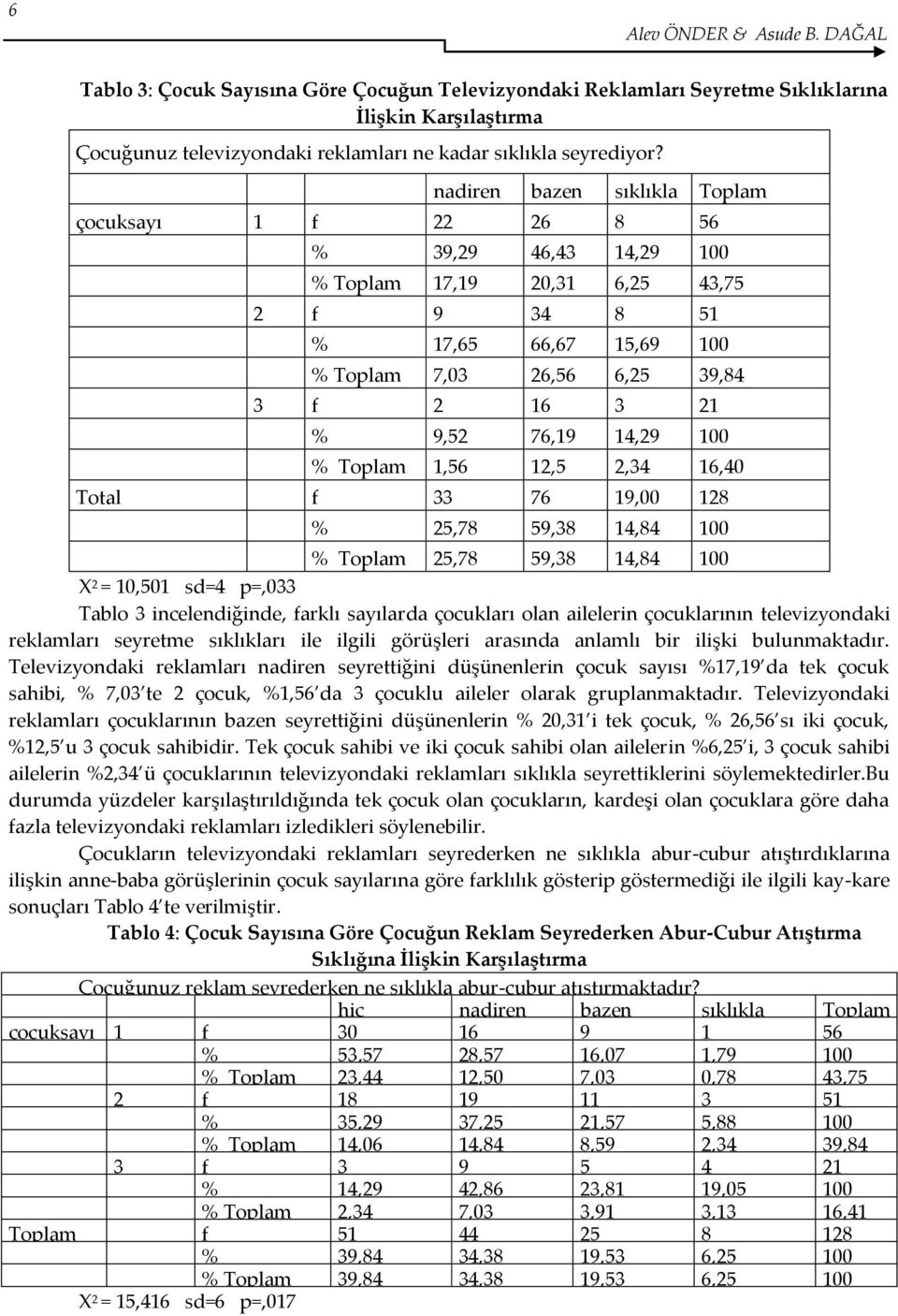 nadiren bazen sıklıkla Toplam çocuksayı 1 f 22 26 8 56 % 39,29 46,43 14,29 100 % Toplam 17,19 20,31 6,25 43,75 2 f 9 34 8 51 % 17,65 66,67 15,69 100 % Toplam 7,03 26,56 6,25 39,84 3 f 2 16 3 21 %