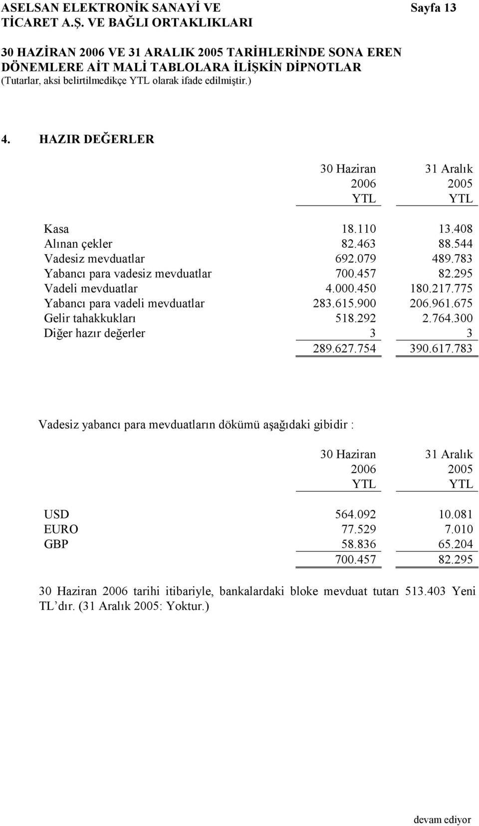 775 Yabancı para vadeli mevduatlar 283.615.900 206.961.675 Gelir tahakkukları 518.292 2.764.300 Diğer hazır değerler 3 3 289.627.754 390.617.