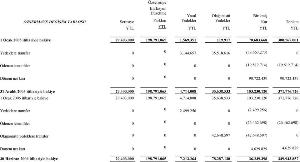 000 198.791.065 4.714.008 35.638.533 103.230.120 371.776.726 1 Ocak itibariyle bakiye 29.403.000 198.791.065 4.714.008 35.638.533 103.230.120 371.776.726 Yedeklere transfer 0 0 2.499.
