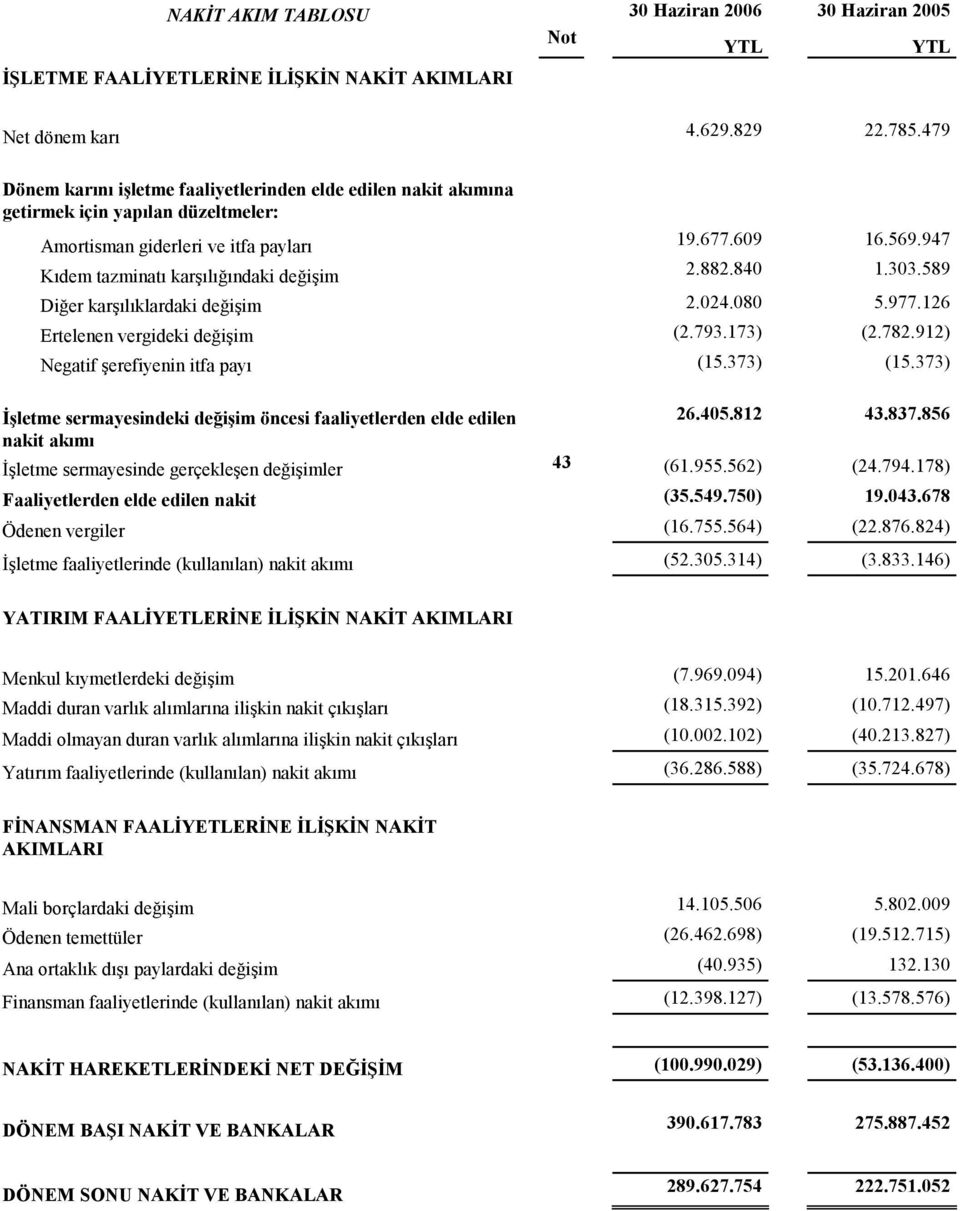 947 Kıdem tazminatı karşılığındaki değişim 2.882.840 1.303.589 Diğer karşılıklardaki değişim 2.024.080 5.977.126 Ertelenen vergideki değişim (2.793.173) (2.782.912) Negatif şerefiyenin itfa payı (15.