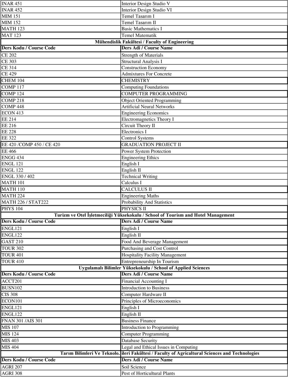 COMPUTER PROGRAMMING COMP 218 Object Oriented Programming COMP 448 Artificial Neural Networks ECON 413 Engineering Economics EE 214 Electromagnetics Theory I EE 216 Circuit Theory II EE 228