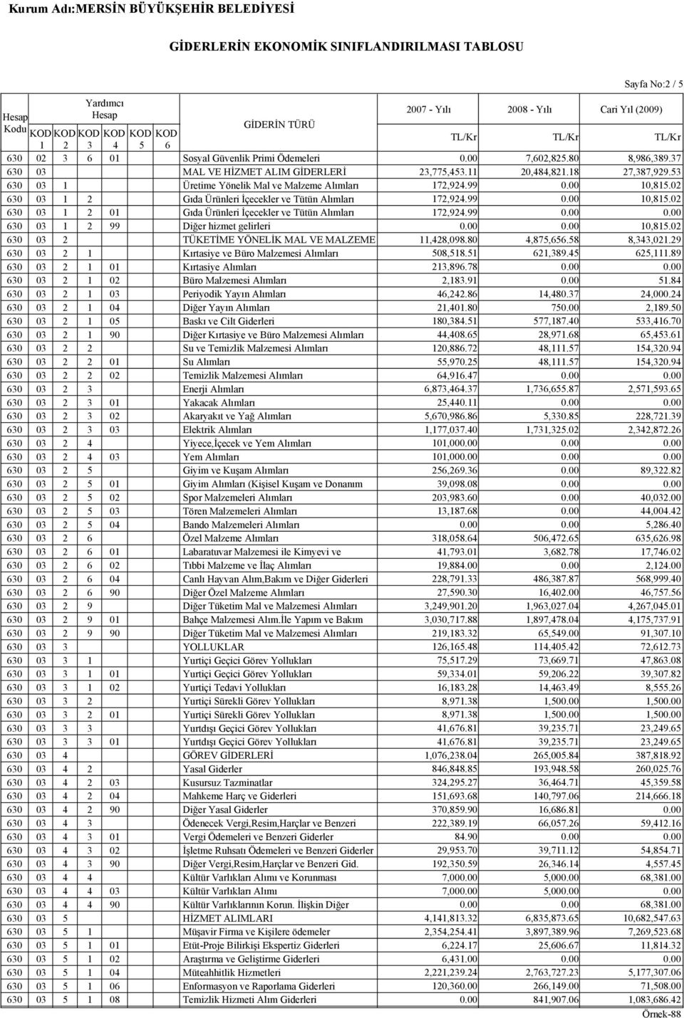 99 630 03 1 2 99 Diğer hizmet gelirleri 10,815.02 630 03 2 TÜKETİME YÖNELİK MAL VE MALZEME 11,428,098.80 4,875,656.58 8,343,021.29 630 03 2 1 Kırtasiye ve Büro Malzemesi Alımları 508,518.51 621,389.