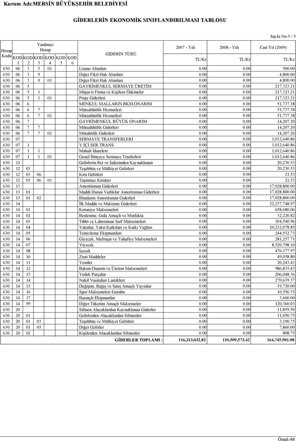 38 630 06 6 7 01 Müteahhitlik Hizmetleri 51,737.38 630 06 7 GAYRİMENKUL BÜYÜK ONARIM 14,207.20 630 06 7 7 Müteahhitlik Giderleri 14,207.20 630 06 7 7 02 Mütahitlik Giderleri 14,207.