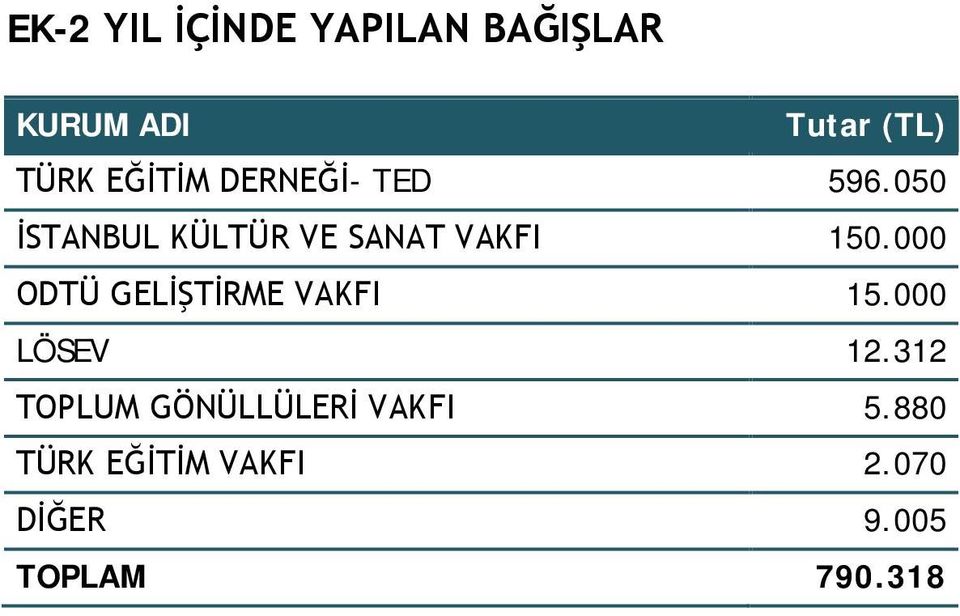 000 ODTÜ GELİŞTİRME VAKFI 15.000 LÖSEV 12.