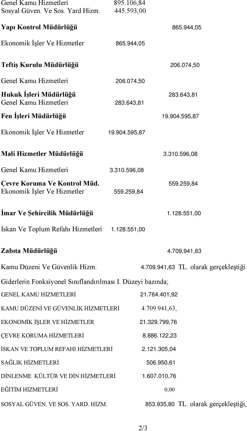 310.596,08 Genel Kamu Hizmetleri 3.310.596,08 Çevre Koruma Ve Kontrol Müd. 559.259,84 Ekonomik İşler Ve Hizmetler 559.259,84 İmar Ve Şehircilik Müdürlüğü 1.128.