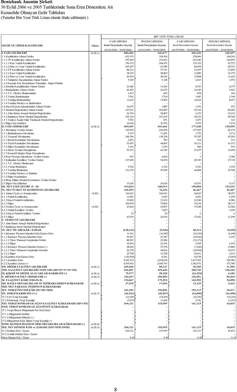 I. FAİZ GELİRLERİ (4.III.1) 884,442 641,677 336,332 242,697 1.1.Kredilerden Alınan Faizler 651,935 394,560 258,006 144,269 1.1.1.TP Kredilerden Alınan Faizler 557,669 332,061 223,646 120,495 1.1.1.1.Kısa Vadeli Kredilerden 350,172 268,472 139,152 91,772 1.