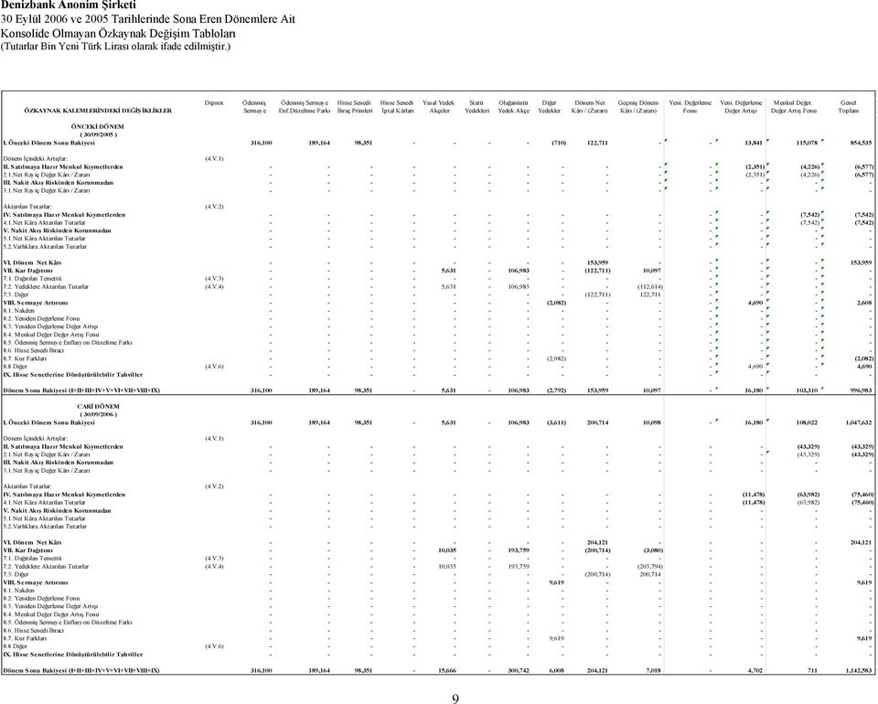 Düzeltme Farkı İhraç Primleri İptal Kârları Akçeler Yedekleri Yedek Akçe Yedekler Kârı / (Zararı) Kârı / (Zararı) Fonu Değer Artışı Değer Artış Fonu Toplam ÖNCEKİ DÖNEM ( 30/09/2005 ) I.