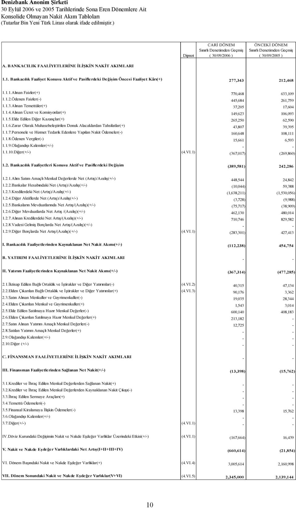 1.2.Ödenen Faizler(-) 445,684 261,759 1.1.3.Alınan Temettüler(+) 37,205 17,604 1.1.4.Alınan Ücret ve Komisyonlar(+) 149,623 106,093 1.1.5.Elde Edilen Diğer Kazançlar(+) 265,250 62,590 1.1.6.Zarar Olarak Muhasebeleştirilen Donuk Alacaklardan Tahsilatlar(+) 43,807 39,395 1.