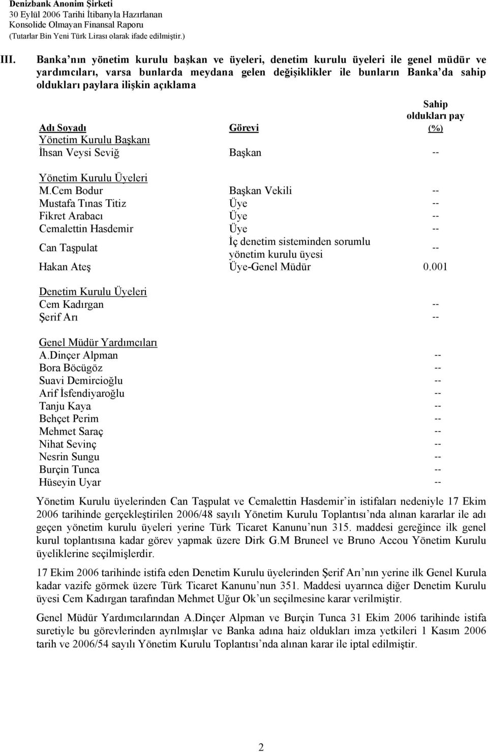 Cem Bodur Başkan Vekili -- Mustafa Tınas Titiz Üye -- Fikret Arabacı Üye -- Cemalettin Hasdemir Üye -- Can Taşpulat İç denetim sisteminden sorumlu yönetim kurulu üyesi -- Hakan Ateş Üye-Genel Müdür 0.