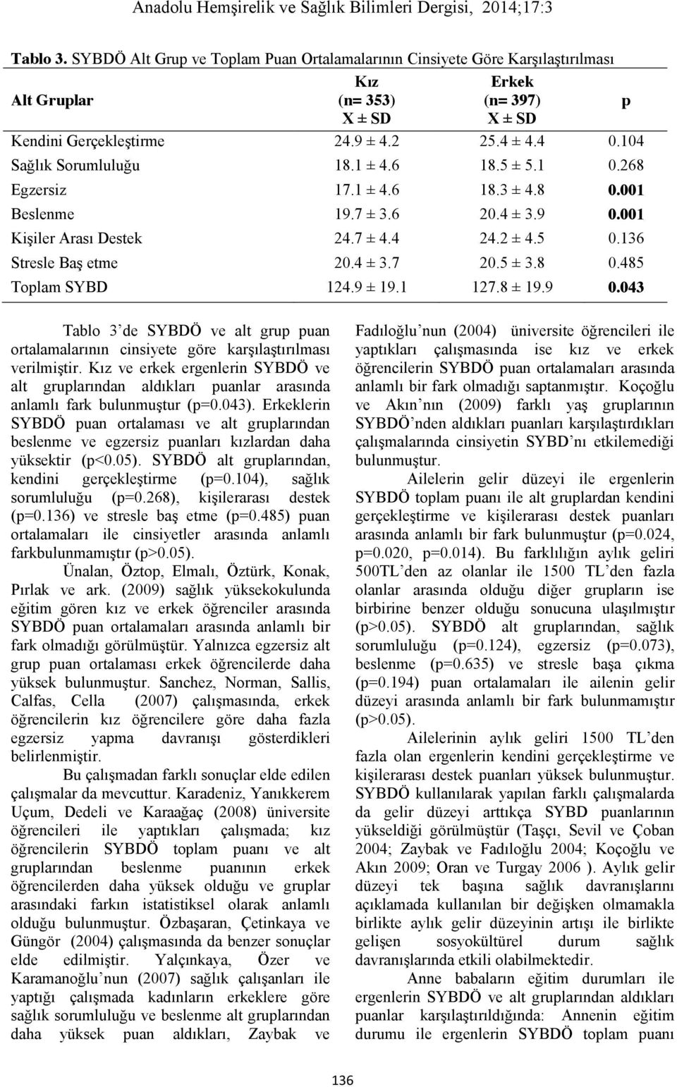 5 ± 3.8 0.485 Toplam SYBD 124.9 ± 19.1 127.8 ± 19.9 0.043 p Tablo 3 de SYBDÖ ve alt grup puan ortalamalarının cinsiyete göre karşılaştırılması verilmiştir.