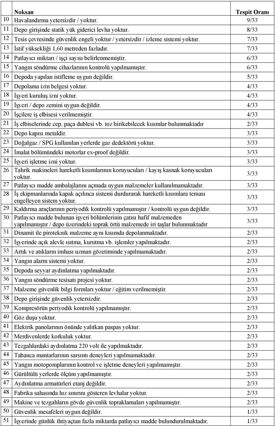 6/33 15 Yangın söndürme cihazlarının kontrolü yapılmamıştır. 6/33 16 Depoda yapılan istifleme uygun değildir. 5/33 17 Depolama izin belgesi yoktur. 4/33 18 İşyeri kuruluş izni yoktur.