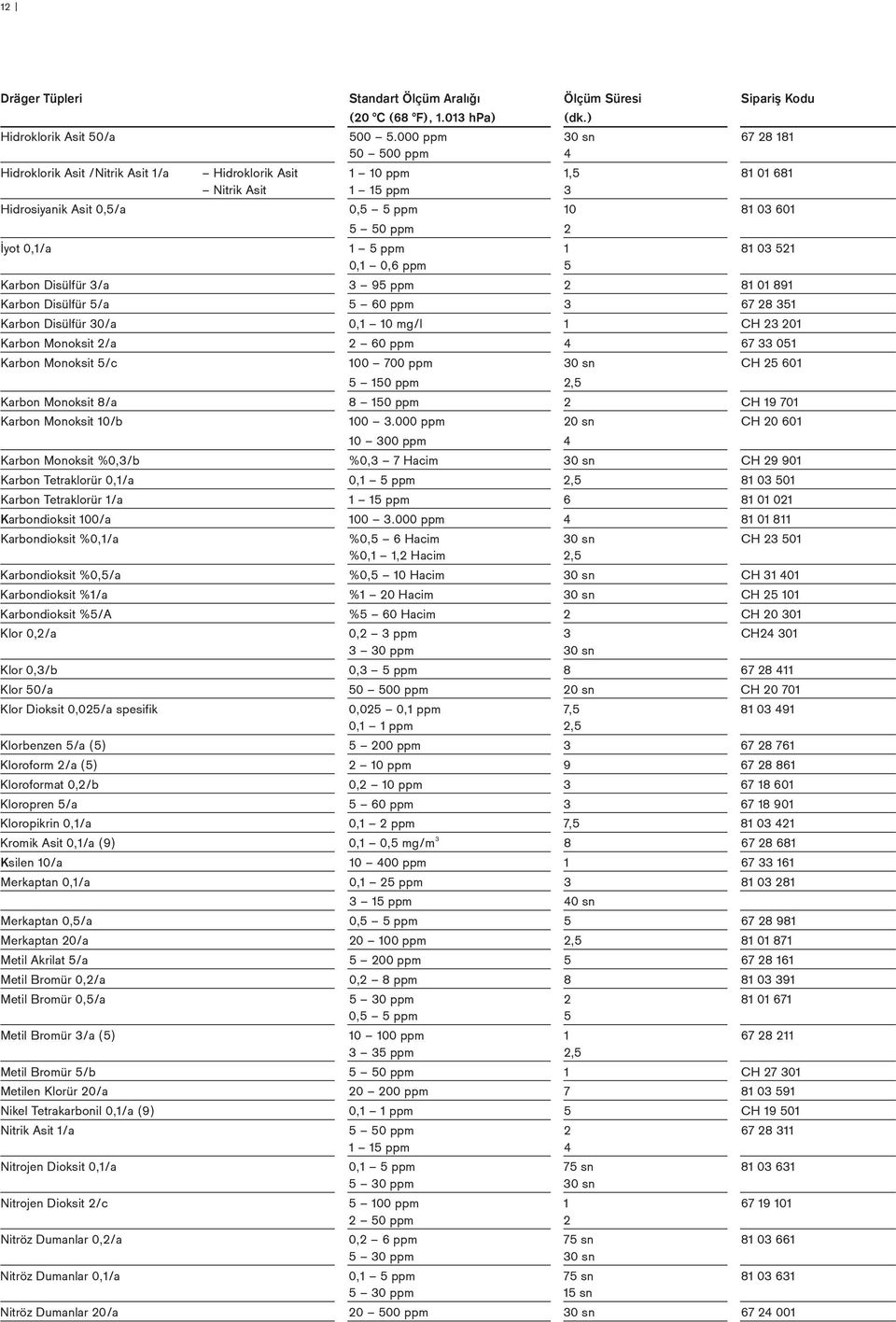 0,1/a 1 5 ppm 1 81 03 521 0,1 0,6 ppm 5 Karbon Disülfür 3/a 3 95 ppm 2 81 01 891 Karbon Disülfür 5/a 5 60 ppm 3 67 28 351 Karbon Disülfür 30/a 0,1 10 mg/l 1 CH 23 201 Karbon Monoksit 2/a 2 60 ppm 4