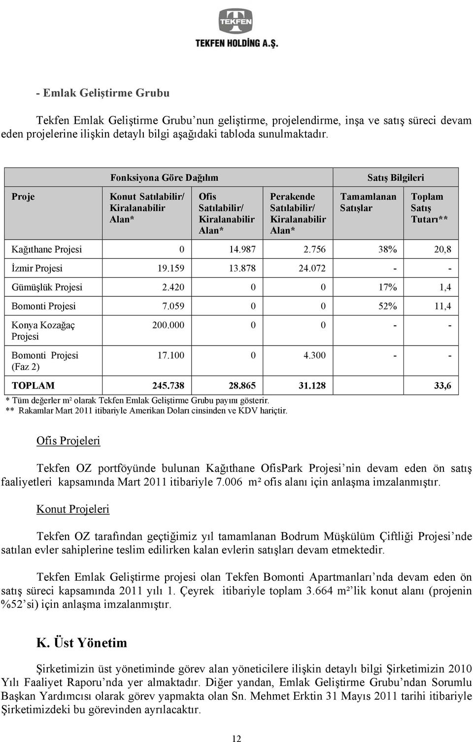 Tutarı** Kağıthane Projesi 0 14.987 2.756 38% 20,8 İzmir Projesi 19.159 13.878 24.072 - - Gümüşlük Projesi 2.420 0 0 17% 1,4 Bomonti Projesi 7.