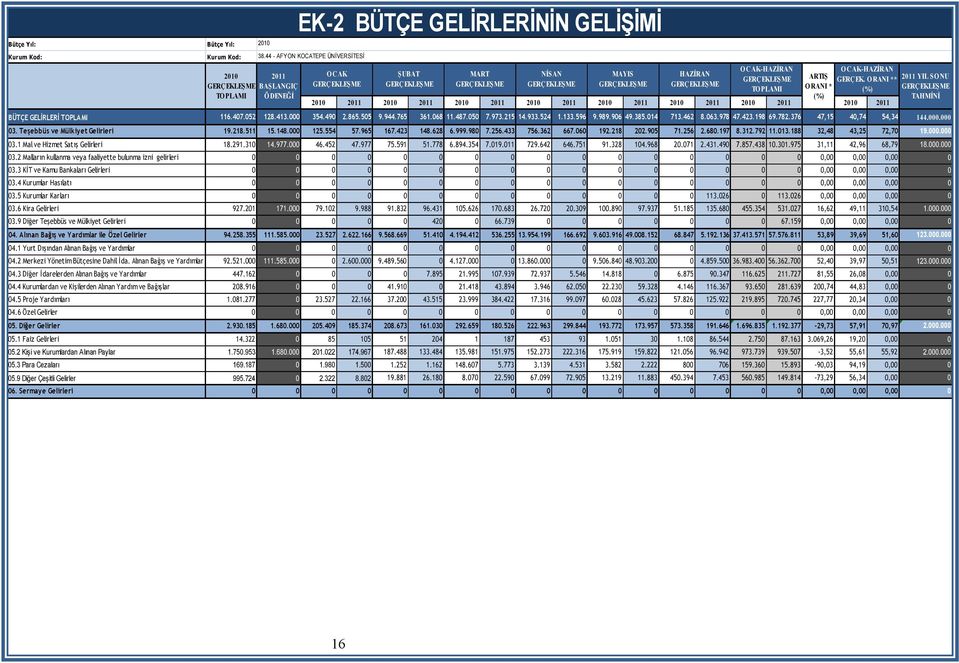 ORANI ** 2011 YIL SONU GERÇ EKLEŞ ME GERÇ EKLEŞ ME GERÇ EKLEŞ ME GERÇ EKLEŞME GERÇ EKLEŞ ME GERÇ EKLEŞ ME TO PLAMI ORANI * (%) GERÇ EKLEŞ ME (%) TAHMİNİ 2010 2011 2010 2011 2010 2011 2010 2011 2010