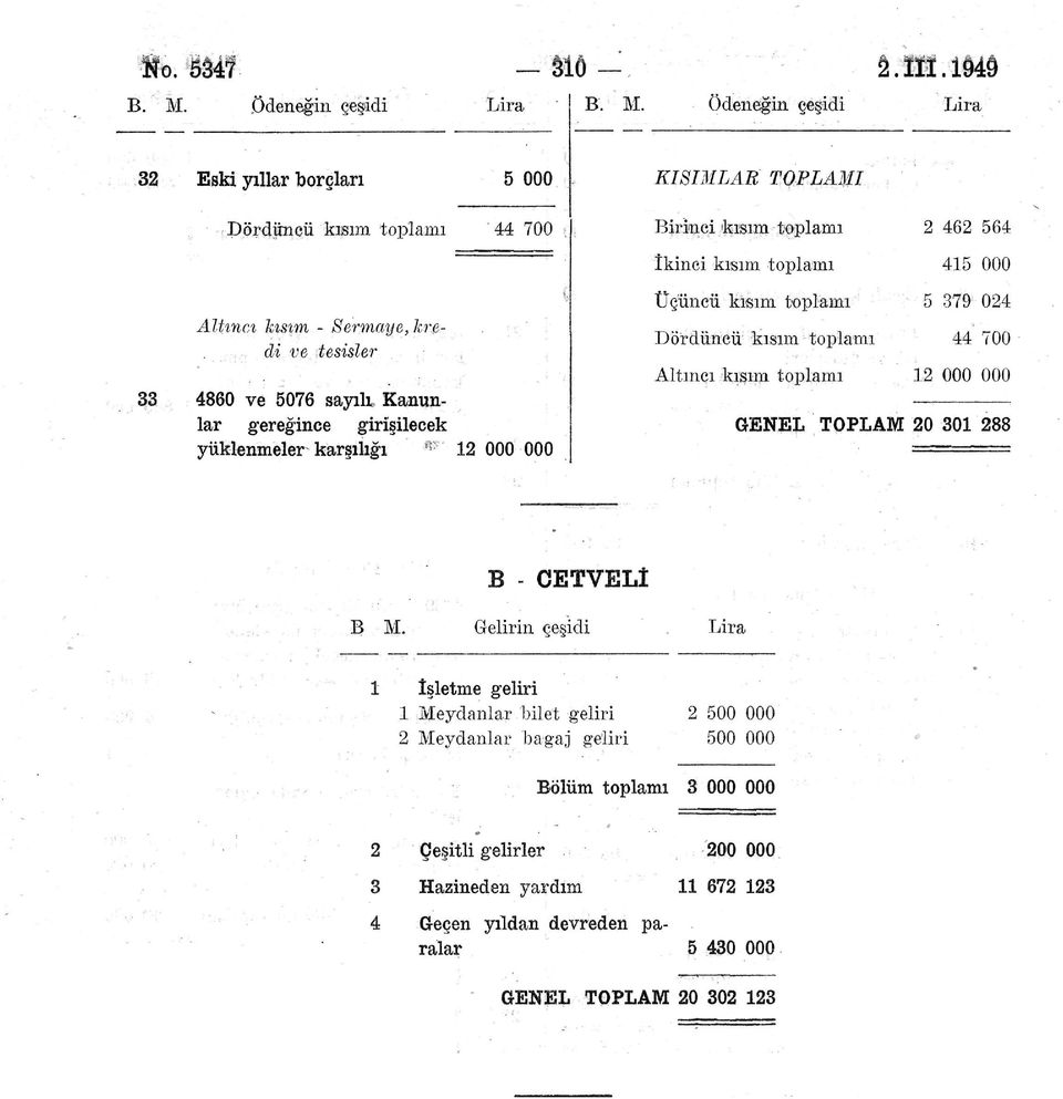 kısım toplamı 79 04 Dördüncü kısım toplamı 44 700 Altıncı kısım toplamı 000 000 GENEL TOPLAM 0 0 88 B - CETVELİ B M.