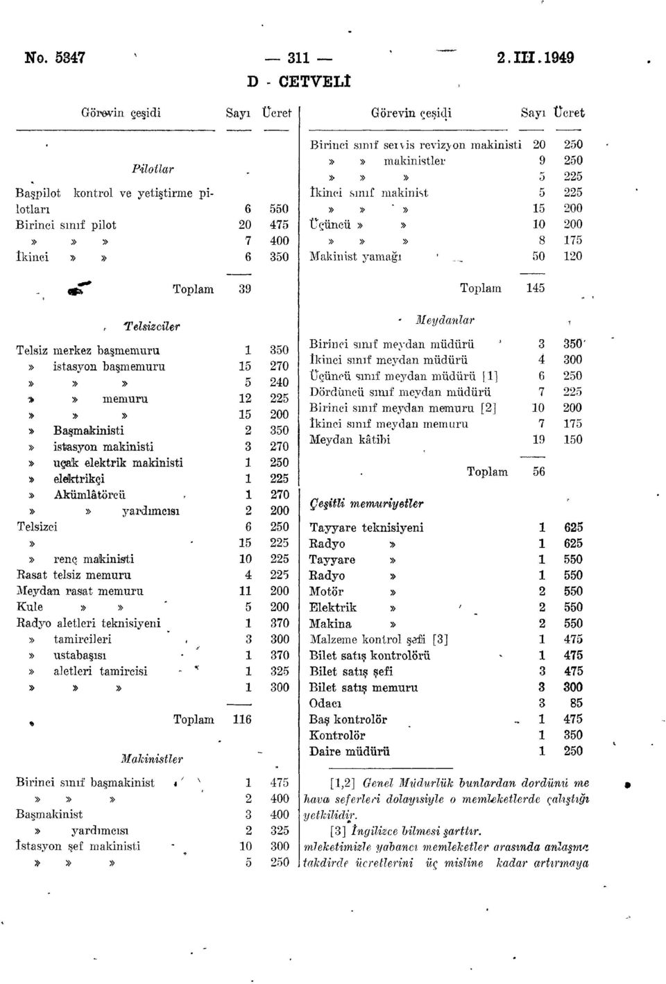 makinistler 9 İkinci smıf makinist»» *» Üçüncü»» 0 8 7 Makinist yamağı 0 0 Telsizciler Telsiz merkez başmemuru» istasyon başmemuru»» memura» Başmakinisti» istasyon makinisti» u ak elektrik makinisti»