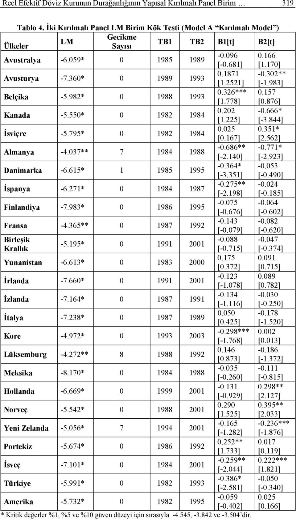 360* 0 1989 1993 0.1871-0.302** [1.2521] [-1.983] Belçika -5.982* 0 1988 1993 0.326*** 0.157 [1.778] [0.876] Kanada -5.550* 0 1982 1984 0.202-0.666* [1.225] [-3.844] İsviçre -5.795* 0 1982 1984 0.