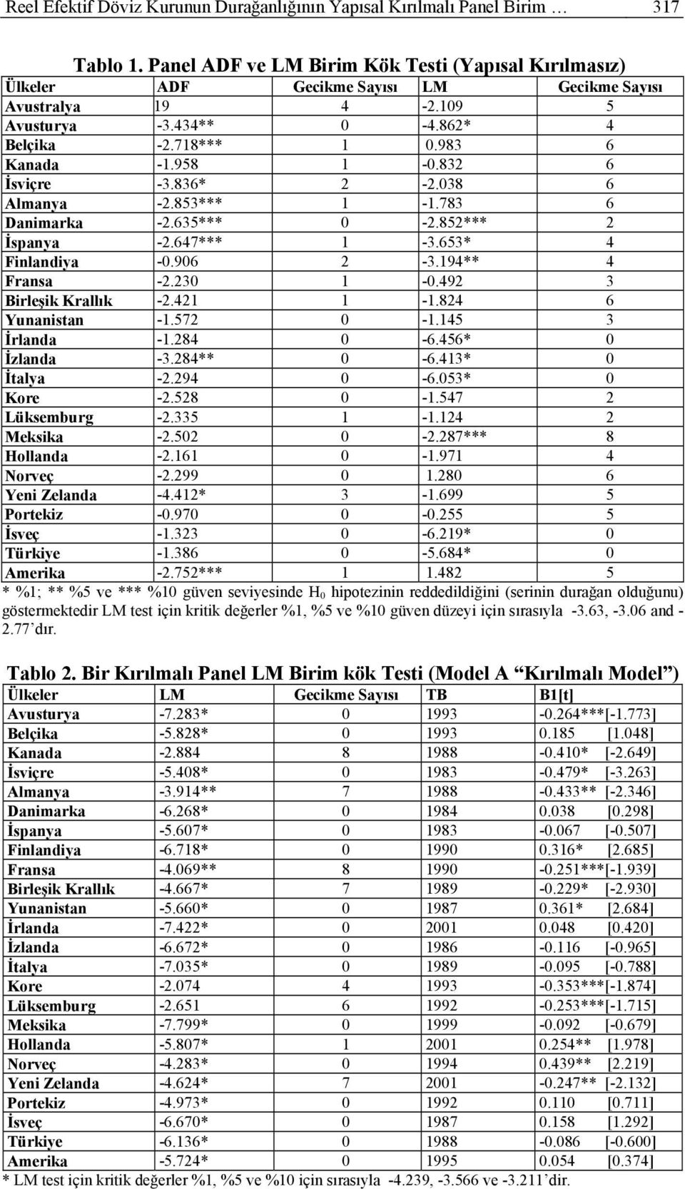 832 6 İsviçre -3.836* 2-2.038 6 Almanya -2.853*** 1-1.783 6 Danimarka -2.635*** 0-2.852*** 2 İspanya -2.647*** 1-3.653* 4 Finlandiya -0.906 2-3.194** 4 Fransa -2.230 1-0.492 3 Birleşik Krallık -2.