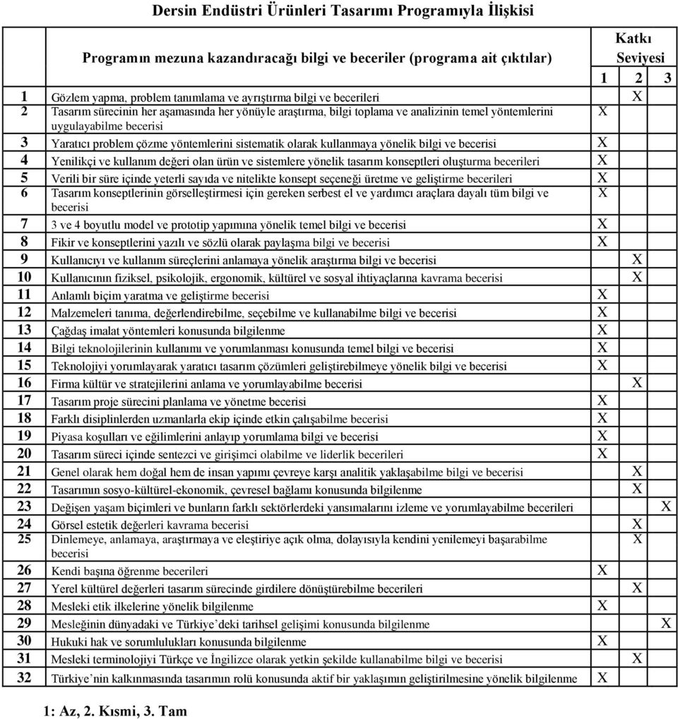 sistematik olarak kullanmaya yönelik bilgi ve becerisi X 4 Yenilikçi ve kullanım değeri olan ürün ve sistemlere yönelik tasarım konseptleri oluşturma becerileri X 5 Verili bir süre içinde yeterli