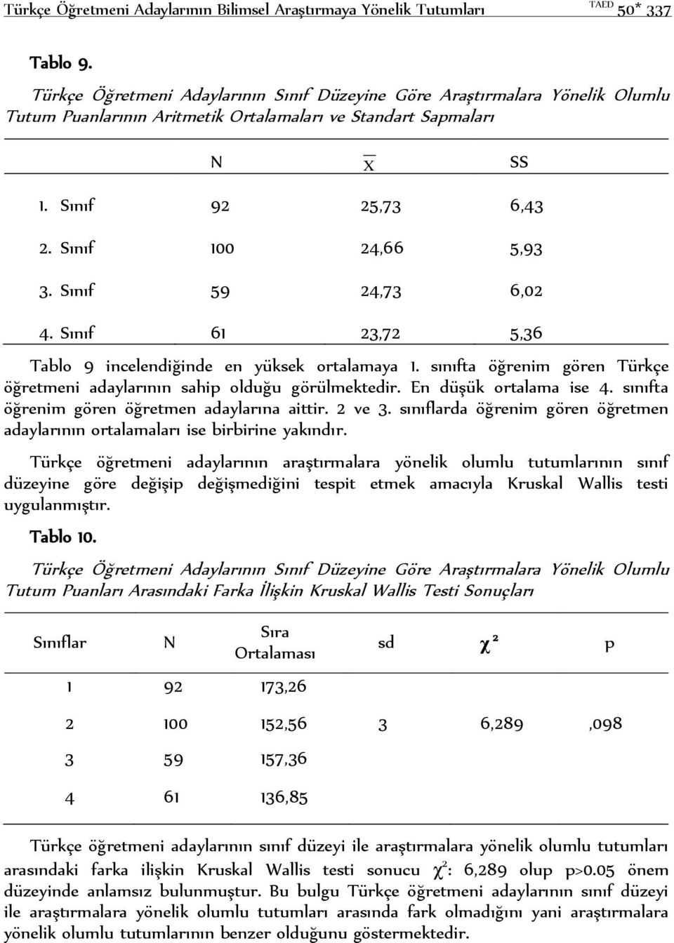 Sınıf 59 24,73 6,02 4. Sınıf 61 23,72 5,36 Tablo 9 incelendiğinde en yüksek ortalamaya 1. sınıfta öğrenim gören Türkçe öğretmeni adaylarının sahip olduğu görülmektedir. En düşük ortalama ise 4.