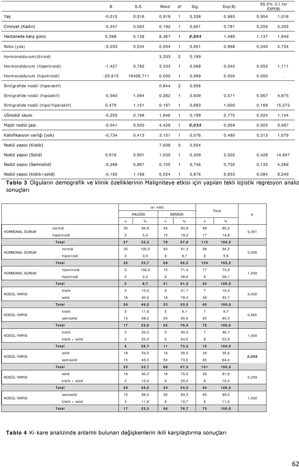 -0,033 0,534 0,004 1 0,951 0,968 0,340 2,754 hormonaldurum(ötiroid) 3,333 2 0,189 Hormonaldurum (hipertiroidi) -1,427 0,782 3,333 1 0,068 0,240 0,052 1,111 Hormonaldurum (hipotiroidi) -20,615