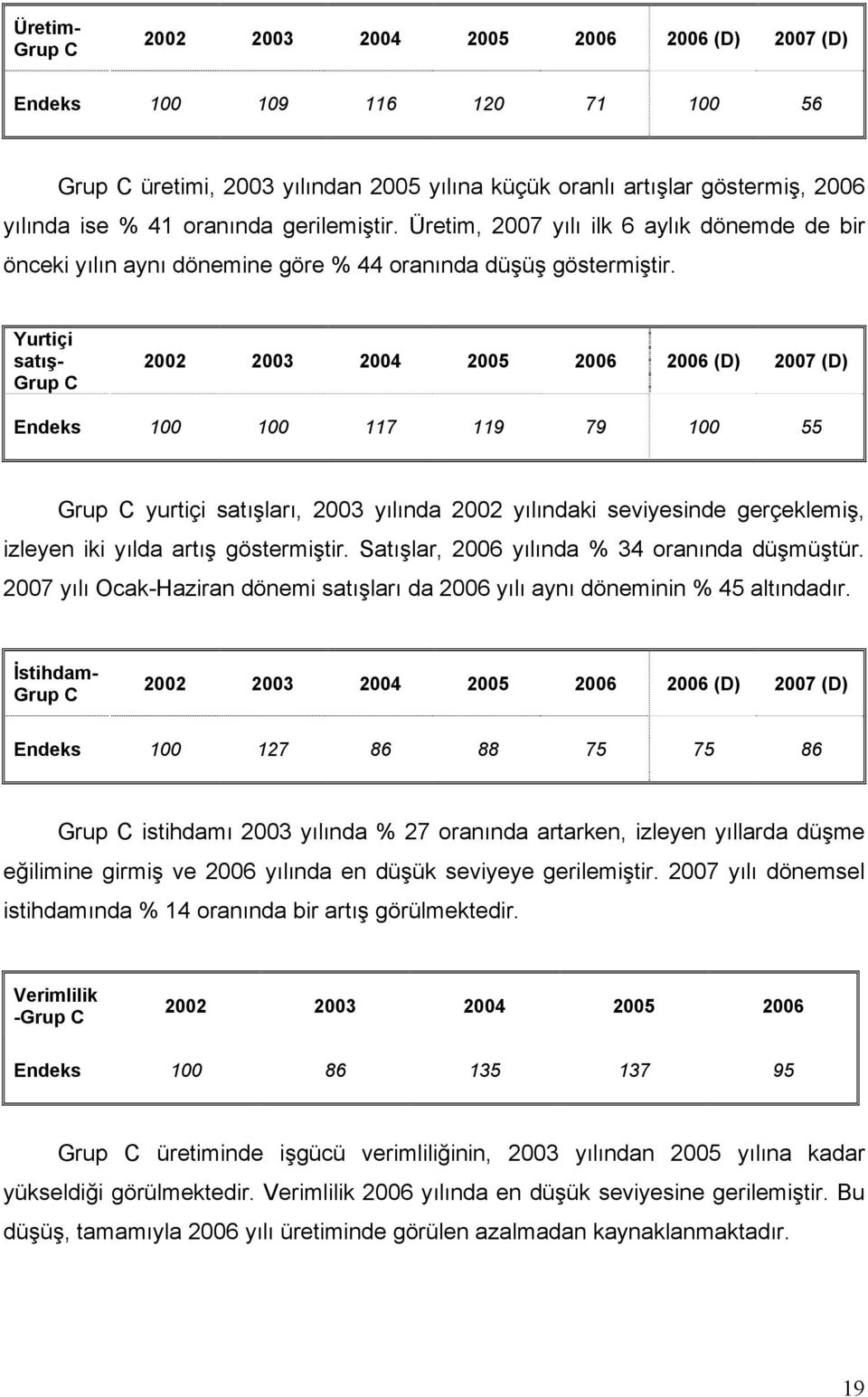 Yurtiçi satış- Grup C Endeks 100 100 117 119 79 100 55 Grup C yurtiçi satışları, 2003 yılında 2002 yılındaki seviyesinde gerçeklemiş, izleyen iki yılda artış göstermiştir.