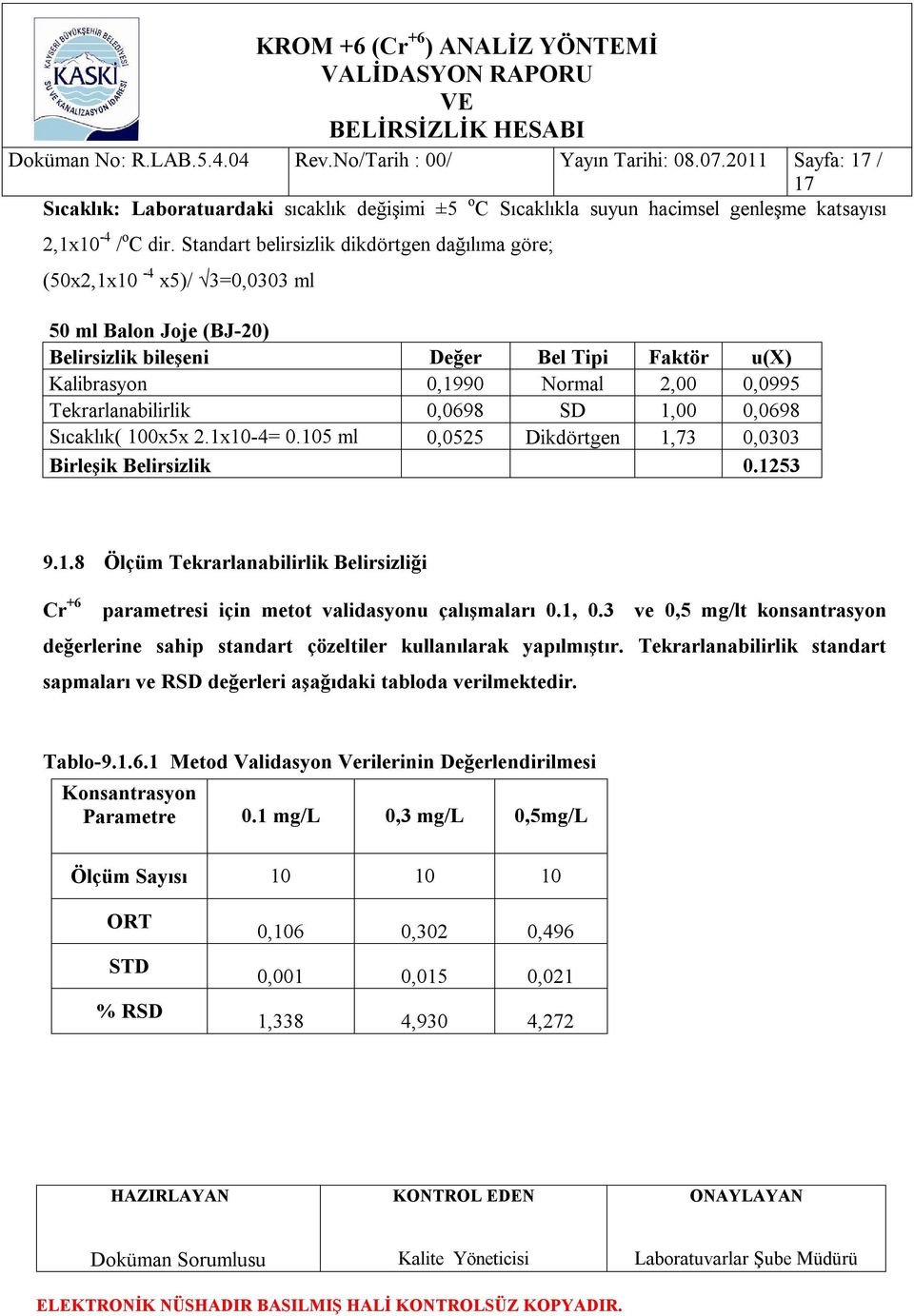 Tekrarlanabilirlik 0,0698 SD 1,00 0,0698 Sıcaklık( 100x5x 2.1x10-4= 0.105 ml 0,0525 Dikdörtgen 1,73 0,0303 Birleşik Belirsizlik 0.1253 9.1.8 Ölçüm Tekrarlanabilirlik Belirsizliği Cr +6 parametresi için metot validasyonu çalışmaları 0.