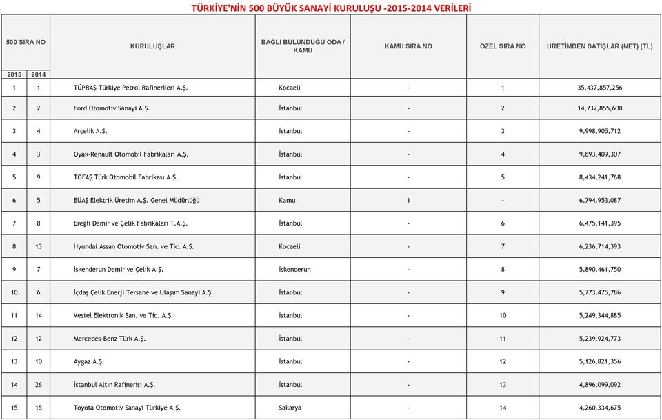 Ş. İstanbul - 5 8,434,241,768 6 5 EÜAŞ Elektrik Üretim A.Ş. Genel Müdürlüğü Kamu 1-6,794,953,087 7 8 Ereğli Demir ve Çelik Fabrikaları T.A.Ş. İstanbul - 6 6,475,141,395 8 13 Hyundai Assan Otomotiv San.