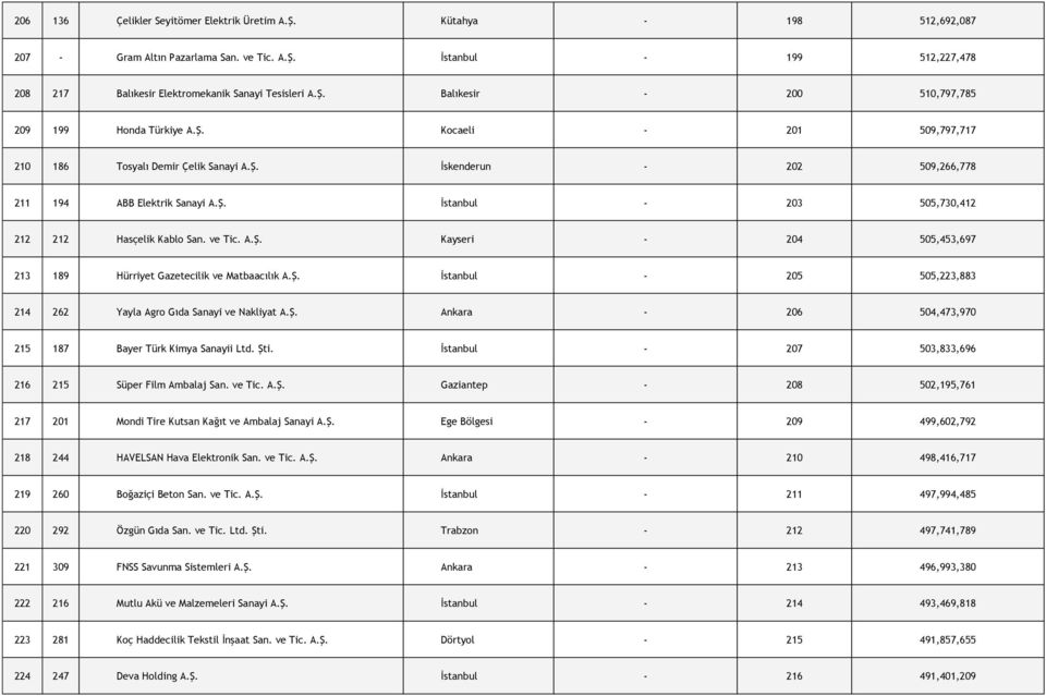 Ş. İstanbul - 205 505,223,883 214 262 Yayla Agro Gıda Sanayi ve Nakliyat A.Ş. Ankara - 206 504,473,970 215 187 Bayer Türk Kimya Sanayii Ltd. Şti.