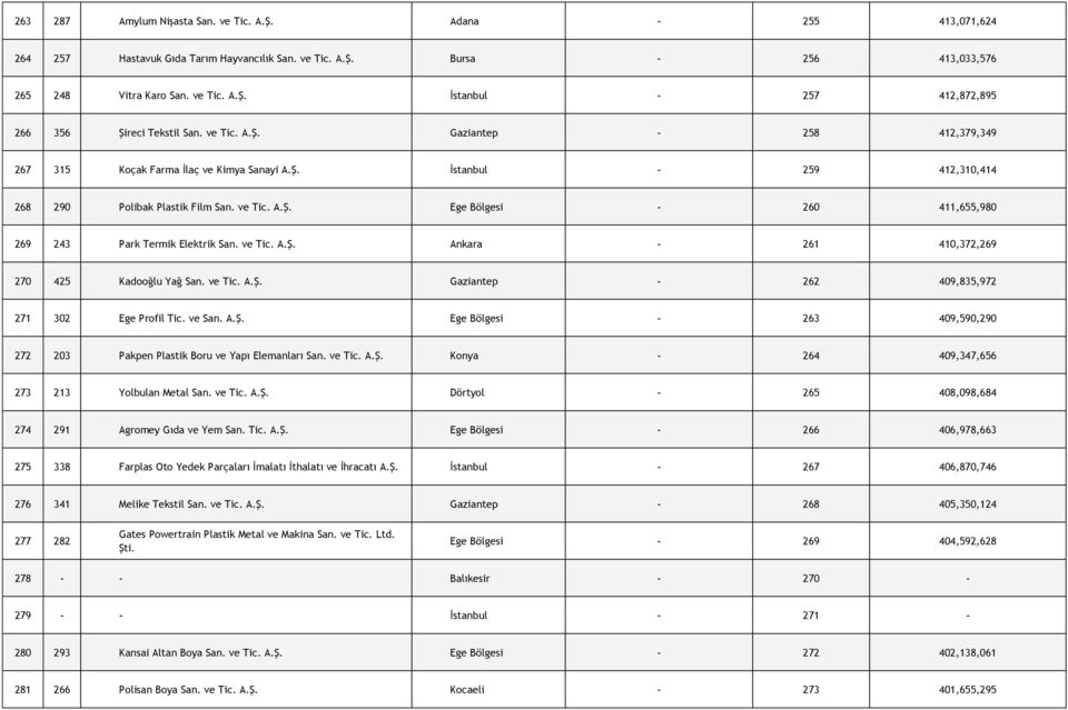 ve Tic. A.Ş. Ankara - 261 410,372,269 270 425 Kadooğlu Yağ San. ve Tic. A.Ş. Gaziantep - 262 409,835,972 271 302 Ege Profil Tic. ve San. A.Ş. Ege Bölgesi - 263 409,590,290 272 203 Pakpen Plastik Boru ve Yapı Elemanları San.