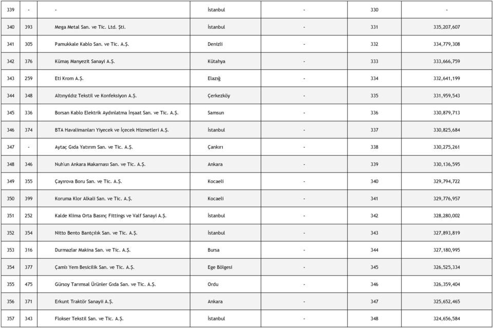 Ş. İstanbul - 337 330,825,684 347 - Aytaç Gıda Yatırım San. ve Tic. A.Ş. Çankırı - 338 330,275,261 348 346 Nuh'un Ankara Makarnası San. ve Tic. A.Ş. Ankara - 339 330,136,595 349 355 Çayırova Boru San.