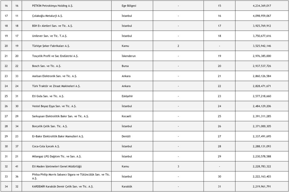 A.Ş. Bursa - 20 2,937,537,726 23 33 Aselsan Elektronik San. ve Tic. A.Ş. Ankara - 21 2,860,126,584 24 24 Türk Traktör ve Ziraat Makineleri A.Ş. Ankara - 22 2,828,471,671 25 31 Eti Gıda San. ve Tic. A.Ş. Eskişehir - 23 2,577,218,660 26 30 Vestel Beyaz Eşya San.