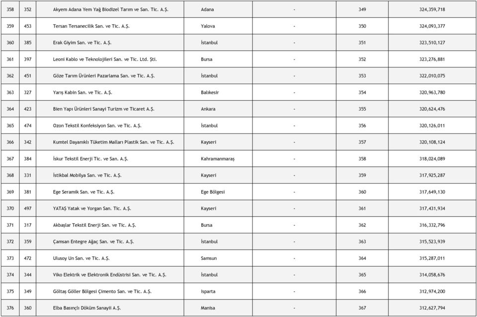 Ş. Ankara - 355 320,624,476 365 474 Ozon Tekstil Konfeksiyon San. ve Tic. A.Ş. İstanbul - 356 320,126,011 366 342 Kumtel Dayanıklı Tüketim Malları Plastik San. ve Tic. A.Ş. Kayseri - 357 320,108,124 367 384 İskur Tekstil Enerji Tic.