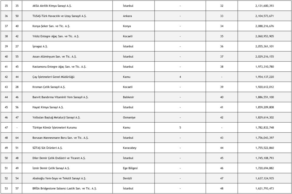 Ş. Kocaeli - 39 1,920,612,012 44 46 Banvit Bandırma Vitaminli Yem Sanayii A.Ş. Balıkesir - 40 1,886,551,100 45 56 Hayat Kimya Sanayi A.Ş. İstanbul - 41 1,859,209,808 46 47 Yolbulan Baştuğ Metalurji Sanayi A.