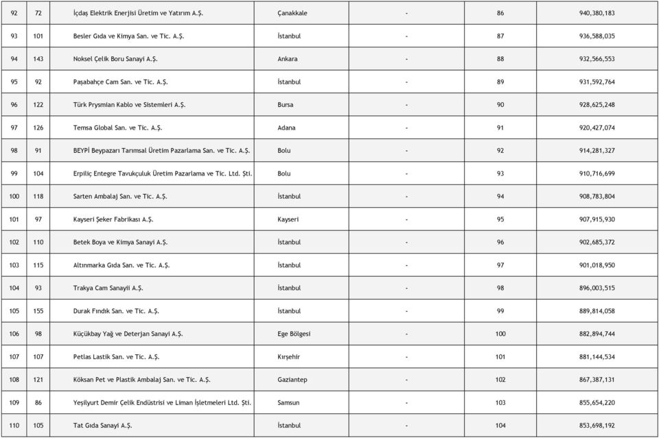 ve Tic. A.Ş. Bolu - 92 914,281,327 99 104 Erpiliç Entegre Tavukçuluk Üretim Pazarlama ve Tic. Ltd. Şti. Bolu - 93 910,716,699 100 118 Sarten Ambalaj San. ve Tic. A.Ş. İstanbul - 94 908,783,804 101 97 Kayseri Şeker Fabrikası A.