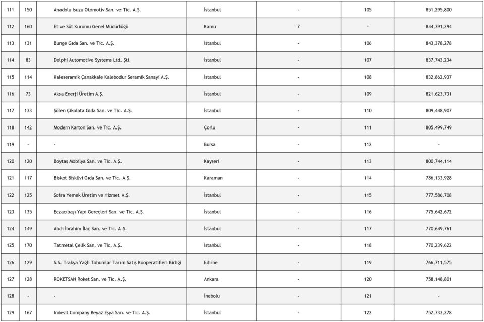 ve Tic. A.Ş. İstanbul - 110 809,448,907 118 142 Modern Karton San. ve Tic. A.Ş. Çorlu - 111 805,499,749 119 - - Bursa - 112-120 120 Boytaş Mobilya San. ve Tic. A.Ş. Kayseri - 113 800,744,114 121 117 Biskot Bisküvi Gıda San.