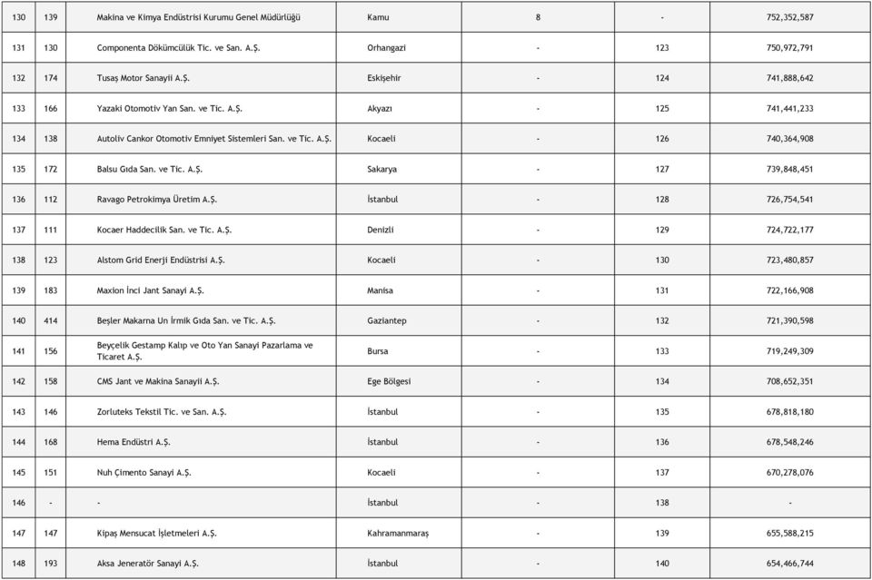 Ş. İstanbul - 128 726,754,541 137 111 Kocaer Haddecilik San. ve Tic. A.Ş. Denizli - 129 724,722,177 138 123 Alstom Grid Enerji Endüstrisi A.Ş. Kocaeli - 130 723,480,857 139 183 Maxion İnci Jant Sanayi A.