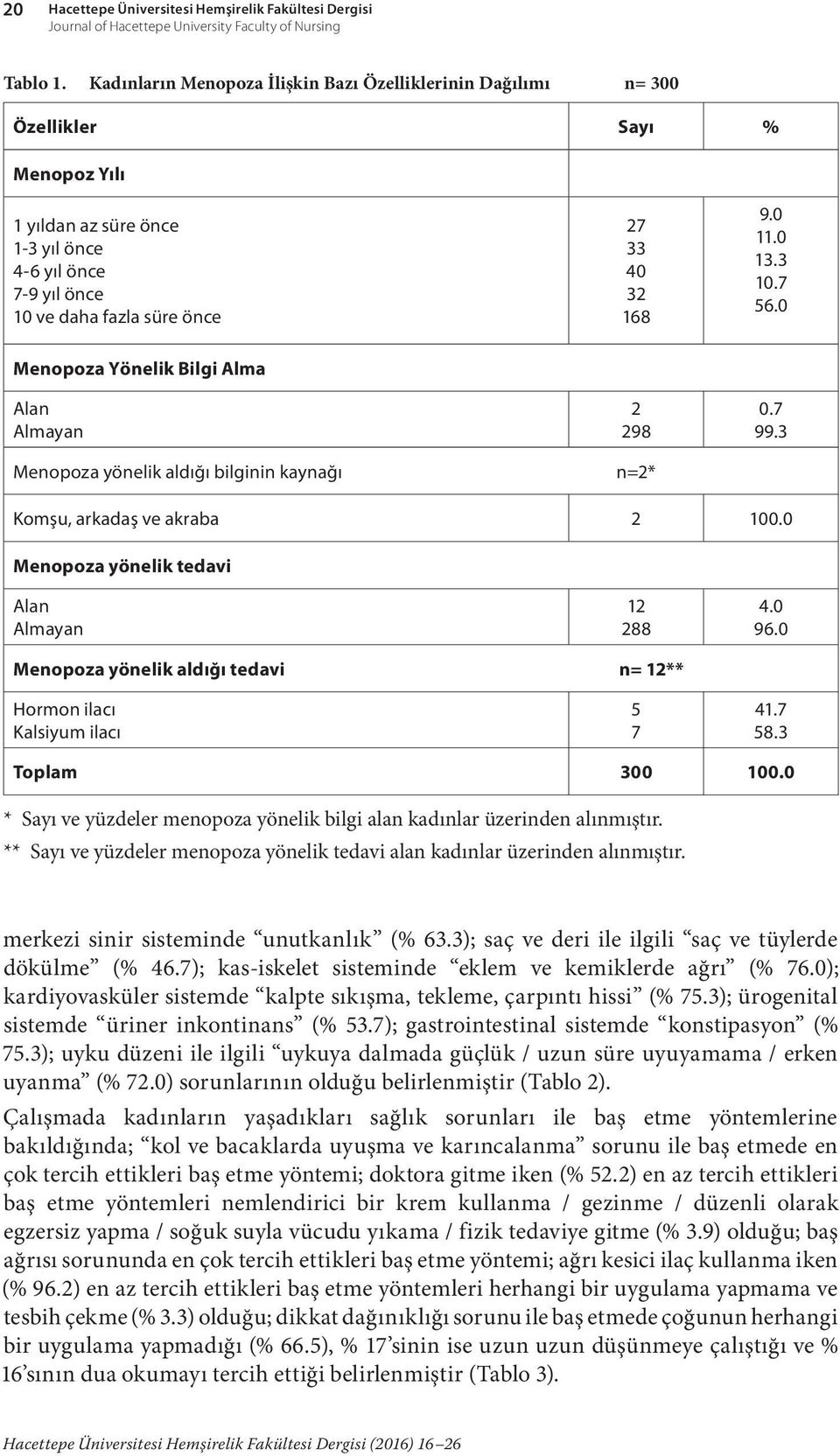 9.0 11.0 13.3 10.7 56.0 Menopoza Yönelik Bilgi Alma Alan Almayan Menopoza yönelik aldığı bilginin kaynağı 2 298 n=2* 0.7 99.3 Komşu, arkadaş ve akraba 2 100.