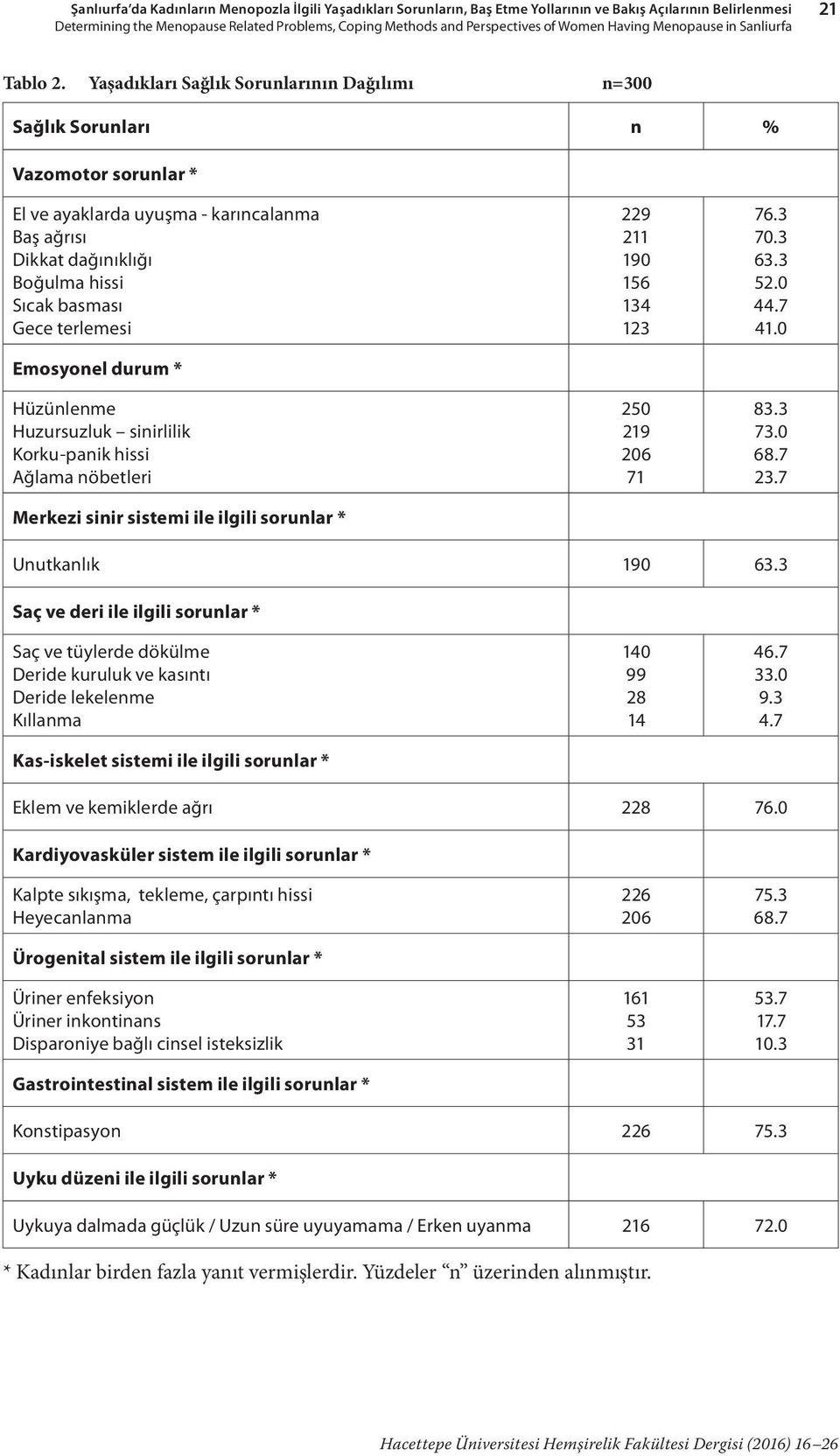 Yaşadıkları Sağlık Sorunlarının Dağılımı n=300 Sağlık Sorunları n % Vazomotor sorunlar * El ve ayaklarda uyuşma - karıncalanma Baş ağrısı Dikkat dağınıklığı Boğulma hissi Sıcak basması Gece terlemesi