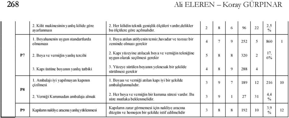 Kapı yüzeyine atılacak boya ve verniğin tekniğine uygun olarak seçilmesi gerekir 5 8 8 320 2 17, 6 3. Kapı üstüne boyanın yanlış tatbiki 3.