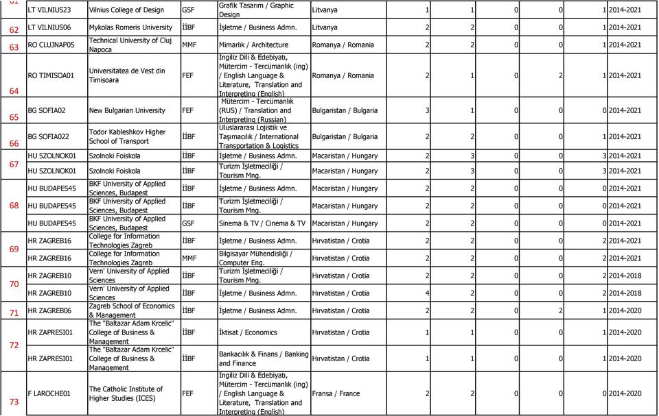 2014-2021 Timisoara 64 Mütercim - Tercümanlık 65 BG SOFIA02 New Bulgarian (RUS) / Translation and Bulgaristan / Bulgaria 3 1 0 0 0 2014-2021 Interpreting (Russian) Uluslararası Lojistik ve 66 BG