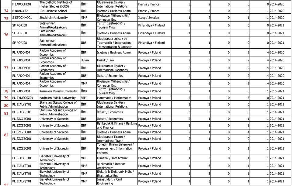 Ammattikorkeakoulu Finlandiya / Finland 2 1 0 0 0 2014-2021 İşletme / Business Admn.