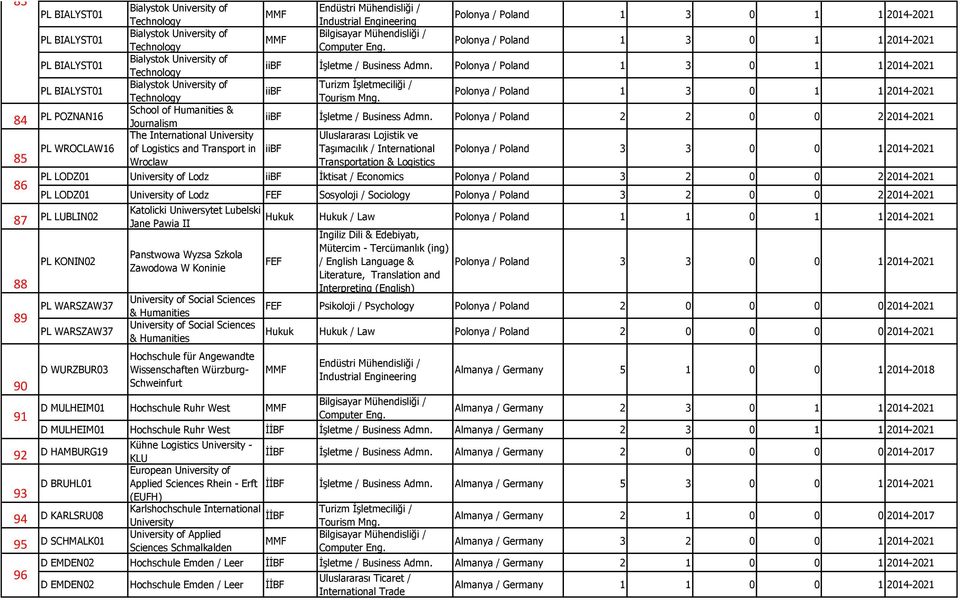 Wroclaw PL LODZ01 of Lodz iibf İktisat / Polonya / Poland 3 2 0 0 2 2014-2021 86 PL LODZ01 of Lodz Sosyoloji / Sociology Polonya / Poland 3 2 0 0 2 2014-2021 87 PL LUBLIN02 Katolicki Uniwersytet